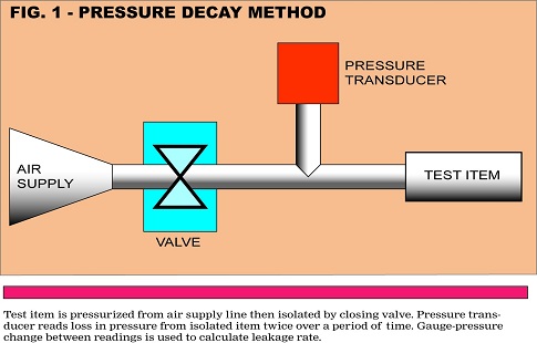 Leak Testing 101—Part 1 | Quality Digest